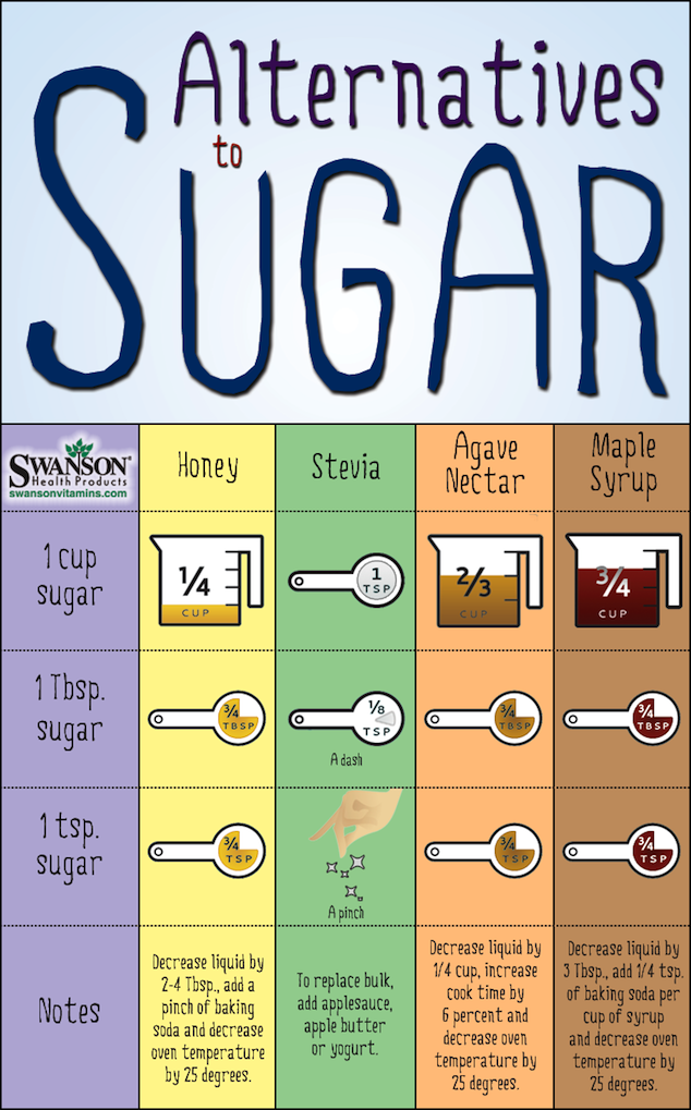 Sugar To Dextrose Conversion Chart For Baking