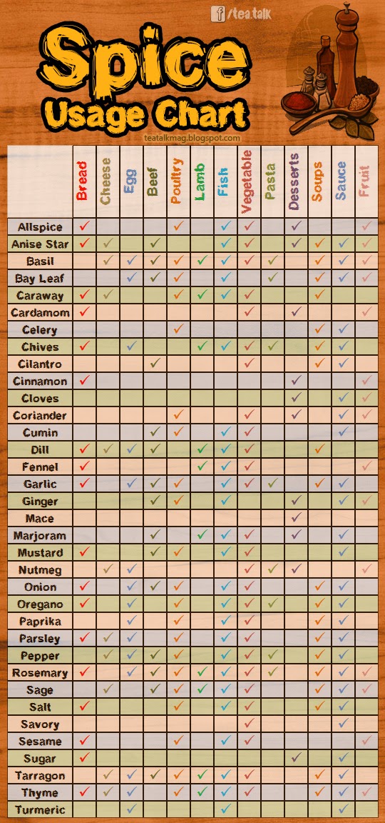 Spice Usage Chart Home Trends Magazine