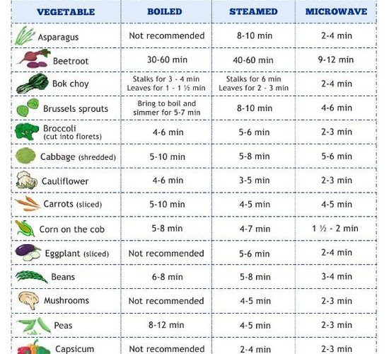 vegetable-cooking-chart-home-trends-magazine