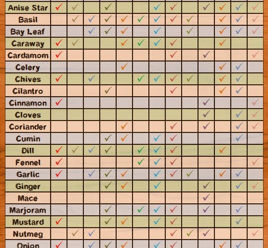 Spice Usage Chart Home Trends Magazine